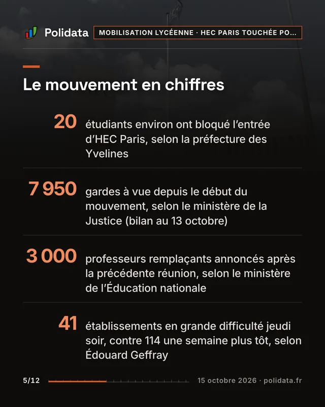 Le mouvement en chiffres 20, étudiants environ ont bloqué l’entrée d’HEC Paris, selon la préfecture des Yvelines 7 950, gardes à vue depuis le début du mouvement, selon le ministère de la Justice (bilan au 13 octobre) 3 000, professeurs remplaçants annoncés après la précédente réunion, selon le ministère de l’Éducation nationale 41, établissements en grande difficulté jeudi soir, contre 114 une semaine plus tôt, selon Édouard Geffray