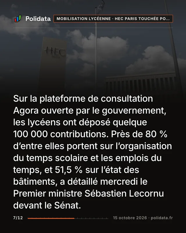 Sur la plateforme de consultation Agora ouverte par le gouvernement, les lycéens ont déposé quelque 100 000 contributions. Près de 80 % d’entre elles portent sur l’organisation du temps scolaire et les emplois du temps, et 51,5 % sur l’état des bâtiments, a détaillé mercredi le Premier ministre Sébastien Lecornu devant le Sénat.