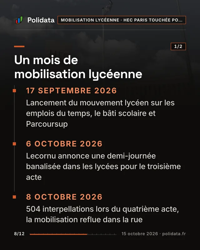 Un mois de mobilisation lycéenne 17 septembre 2026. . Lancement du mouvement lycéen sur les emplois du temps, le bâti scolaire et Parcoursup 6 octobre 2026. . Lecornu annonce une demi-journée banalisée dans les lycées pour le troisième acte 8 octobre 2026. . 504 interpellations lors du quatrième acte, la mobilisation reflue dans la rue